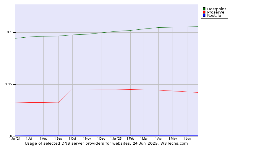 Historical trends in the usage of Hostpoint vs. Proserve vs. Root.lu