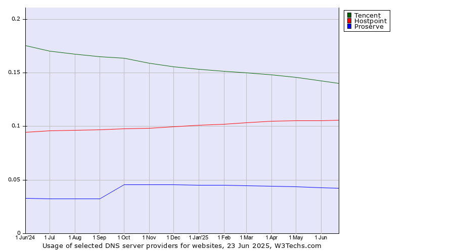 Historical trends in the usage of Tencent vs. Hostpoint vs. Proserve