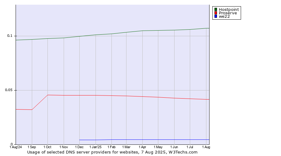 Historical trends in the usage of Hostpoint vs. Proserve vs. we22