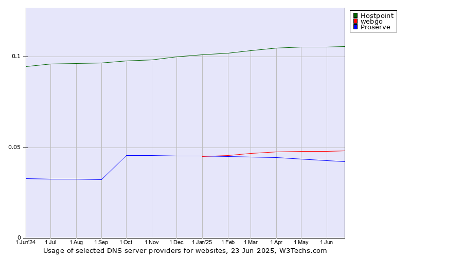 Historical trends in the usage of Hostpoint vs. webgo vs. Proserve