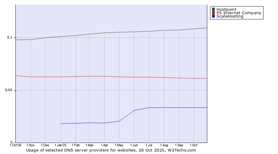 Historical trends in the usage of Hostpoint vs. PS Internet Company vs. ScalaHosting