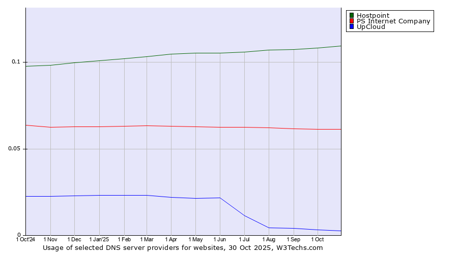 Historical trends in the usage of Hostpoint vs. PS Internet Company vs. UpCloud