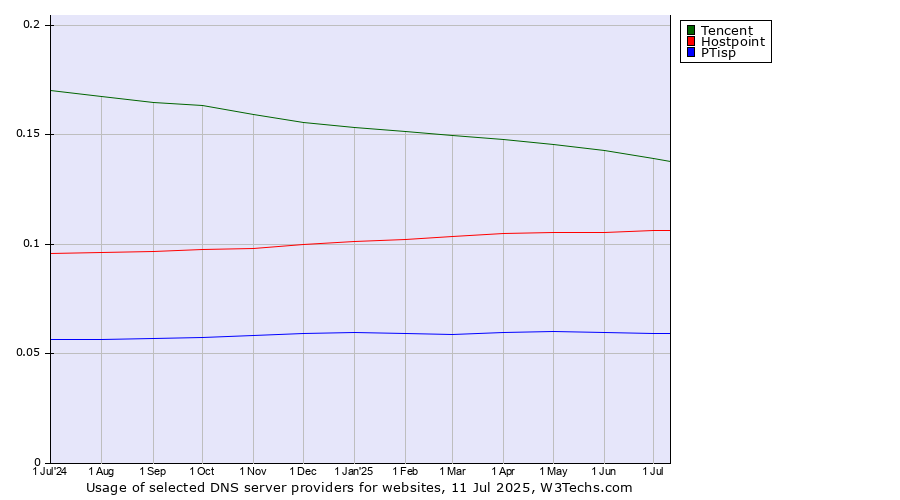 Historical trends in the usage of Tencent vs. Hostpoint vs. PTisp