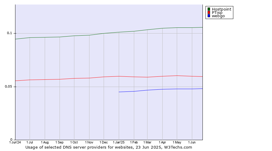 Historical trends in the usage of Hostpoint vs. PTisp vs. webgo