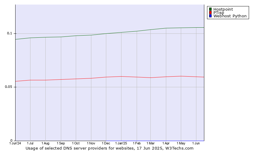 Historical trends in the usage of Hostpoint vs. PTisp vs. Webhost Python