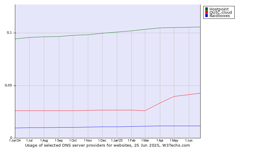 Historical trends in the usage of Hostpoint vs. QUIC.cloud vs. Raidboxes