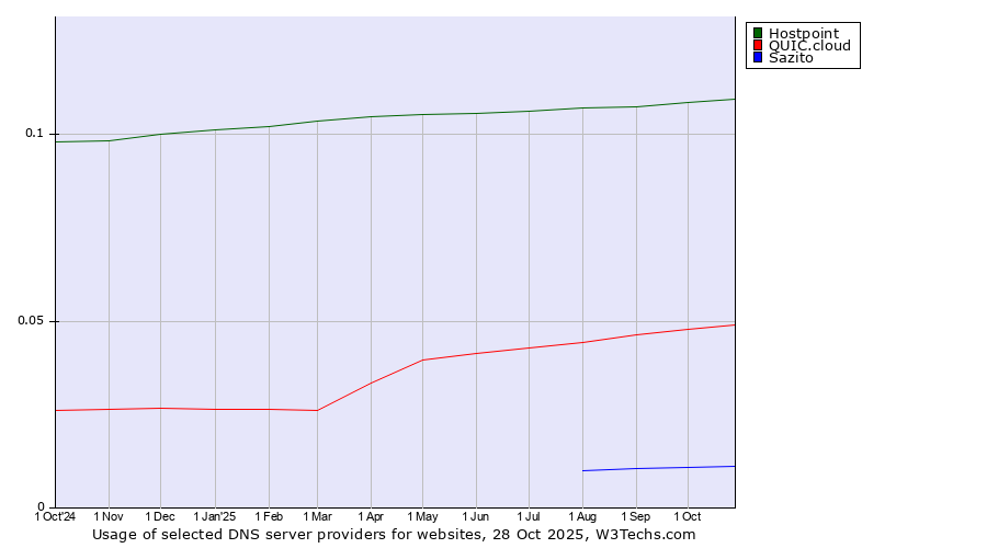 Historical trends in the usage of Hostpoint vs. QUIC.cloud vs. Sazito