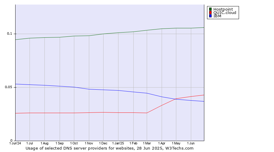 Historical trends in the usage of Hostpoint vs. QUIC.cloud vs. IBM