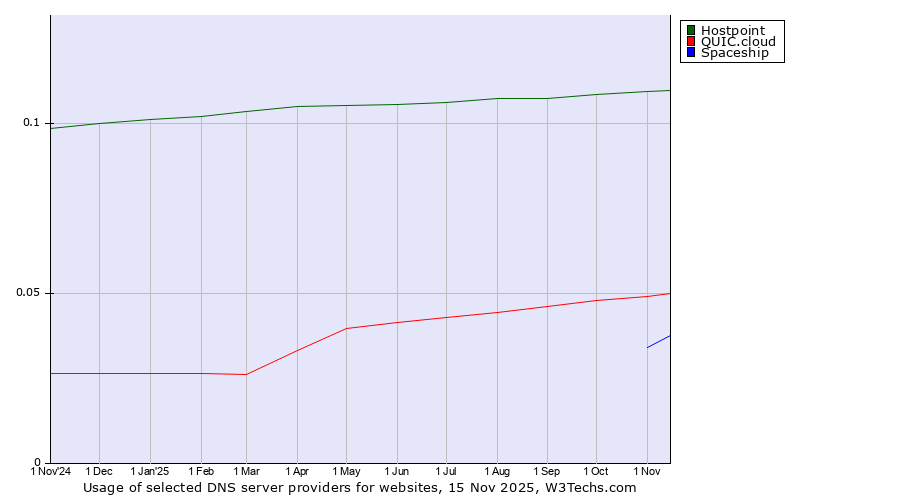 Historical trends in the usage of Hostpoint vs. QUIC.cloud vs. Spaceship