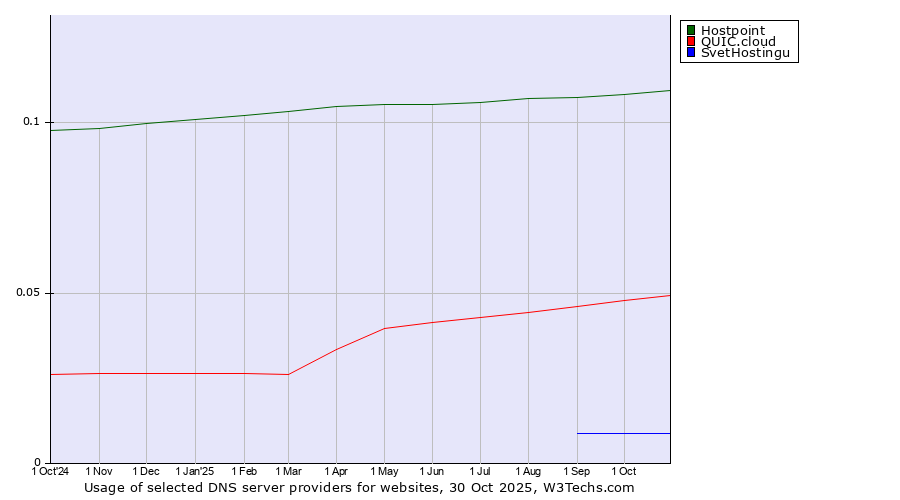Historical trends in the usage of Hostpoint vs. QUIC.cloud vs. SvetHostingu