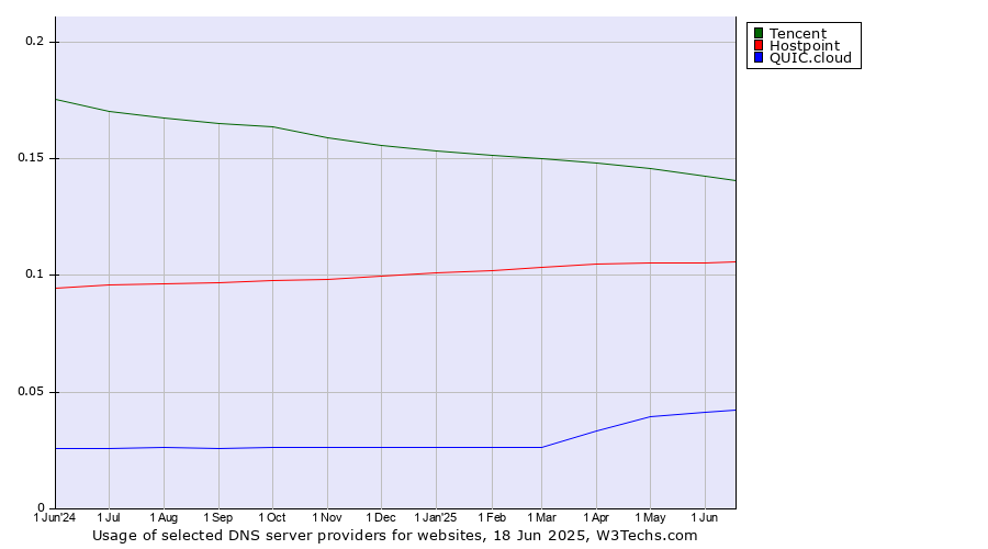 Historical trends in the usage of Tencent vs. Hostpoint vs. QUIC.cloud