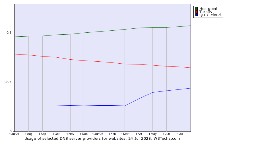 Historical trends in the usage of Hostpoint vs. Turbify vs. QUIC.cloud