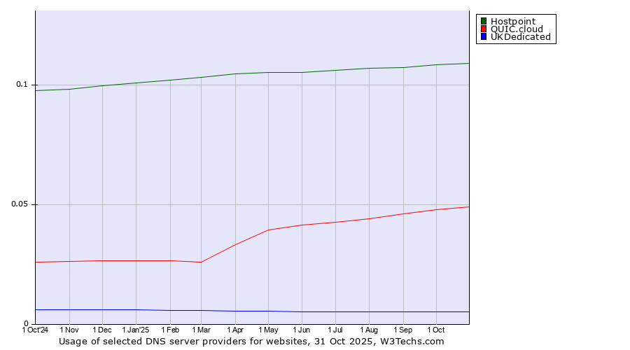 Historical trends in the usage of Hostpoint vs. QUIC.cloud vs. UKDedicated