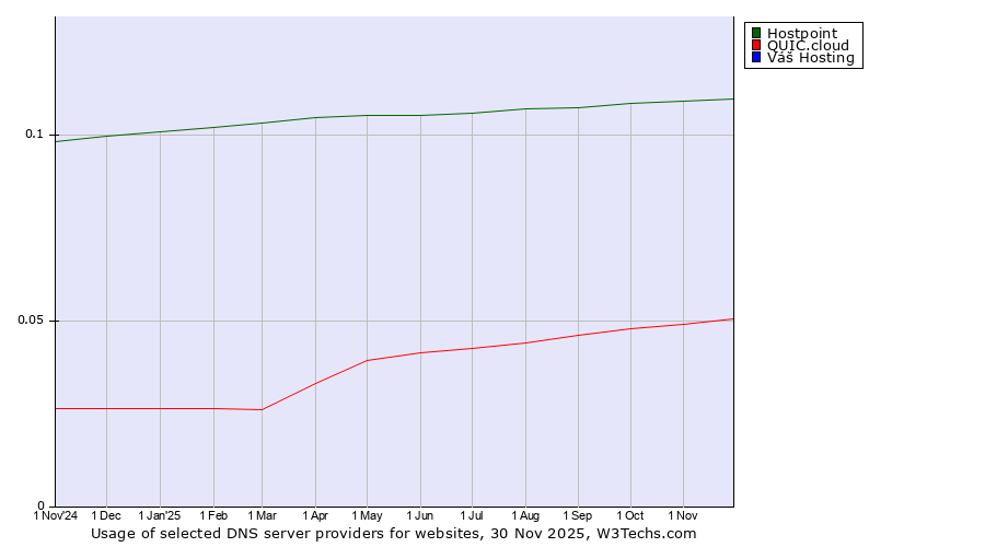 Historical trends in the usage of Hostpoint vs. QUIC.cloud vs. Váš Hosting