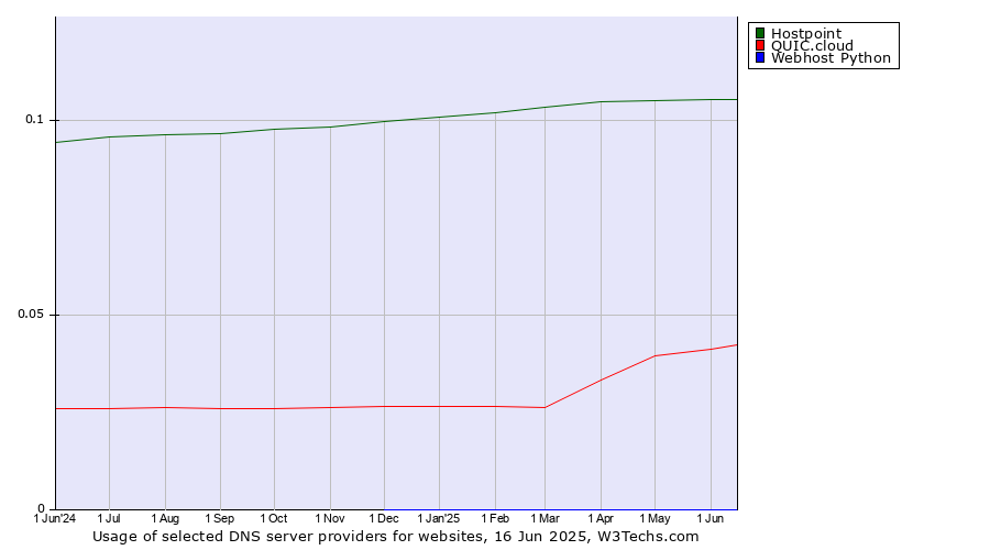 Historical trends in the usage of Hostpoint vs. QUIC.cloud vs. Webhost Python
