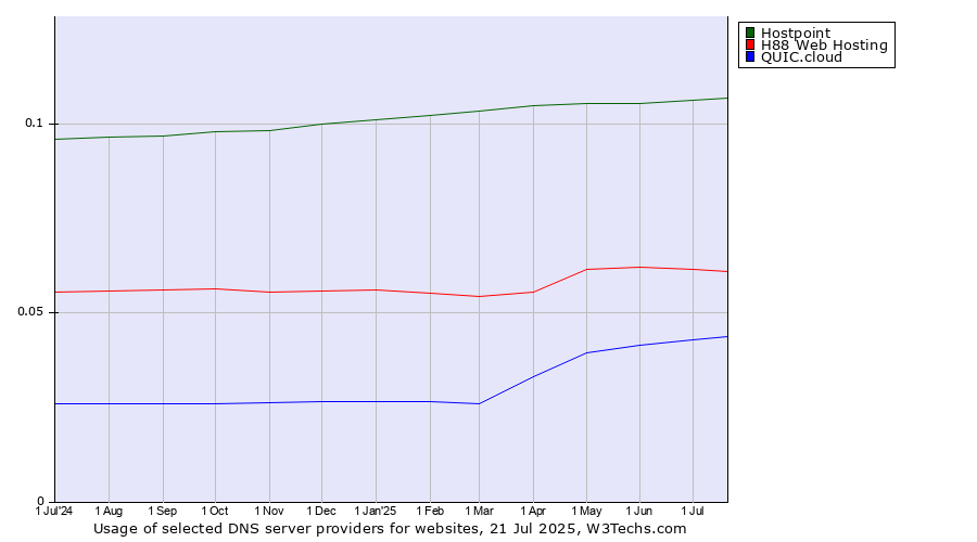 Historical trends in the usage of Hostpoint vs. H88 Web Hosting vs. QUIC.cloud