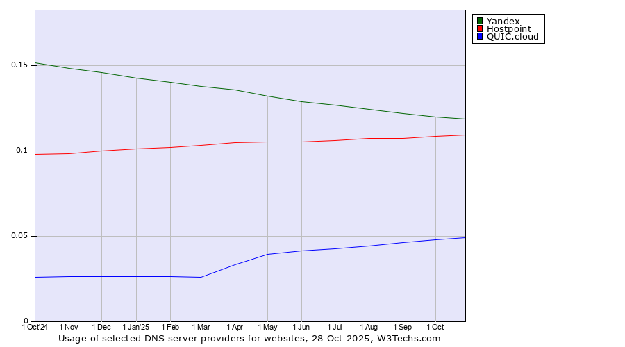 Historical trends in the usage of Yandex vs. Hostpoint vs. QUIC.cloud