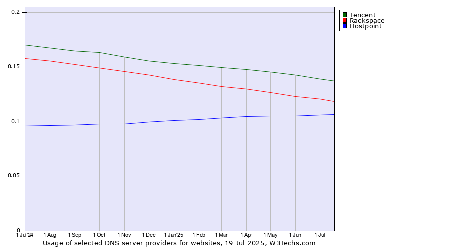 Historical trends in the usage of Tencent vs. Rackspace vs. Hostpoint