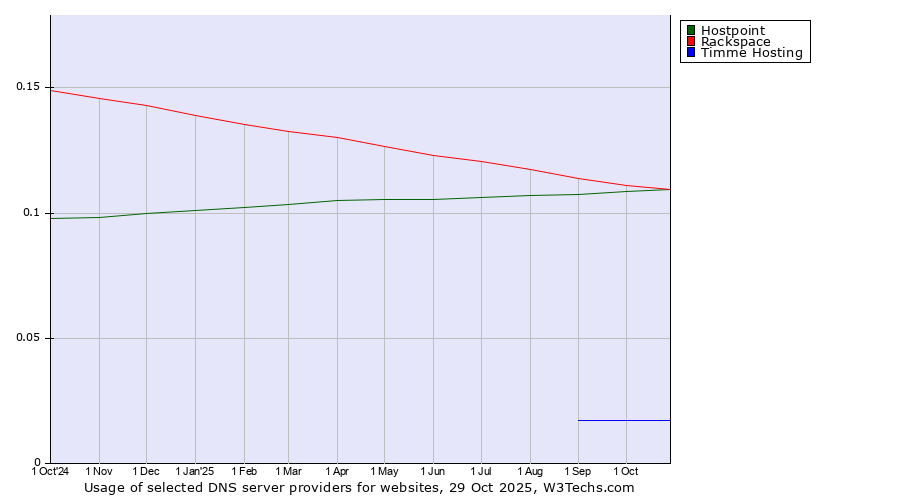 Historical trends in the usage of Rackspace vs. Hostpoint vs. Timme Hosting
