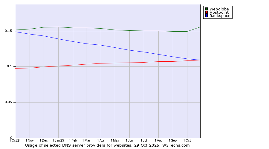 Historical trends in the usage of Webglobe vs. Rackspace vs. Hostpoint