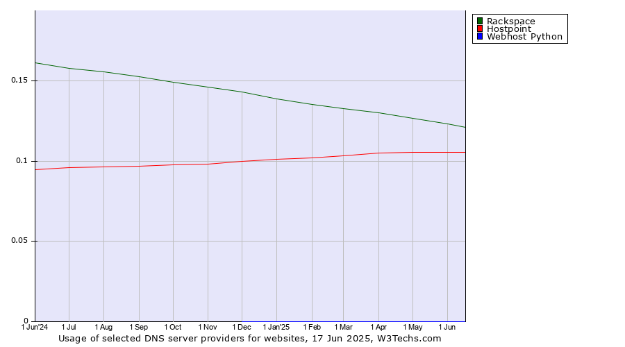 Historical trends in the usage of Rackspace vs. Hostpoint vs. Webhost Python