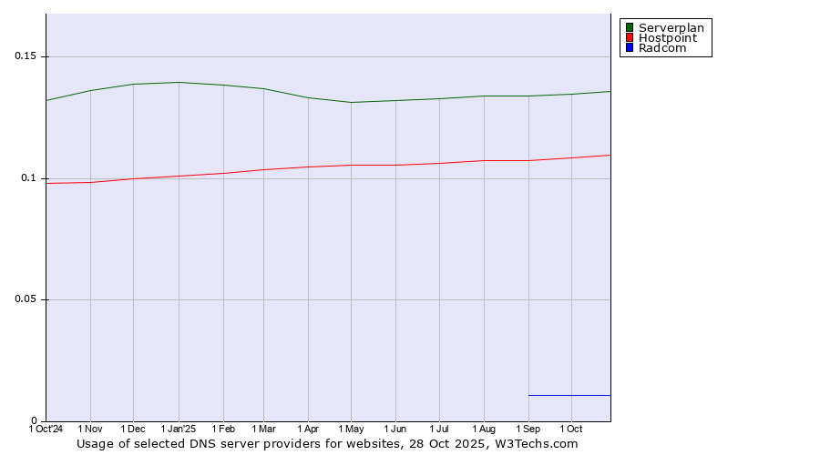Historical trends in the usage of Serverplan vs. Hostpoint vs. Radcom