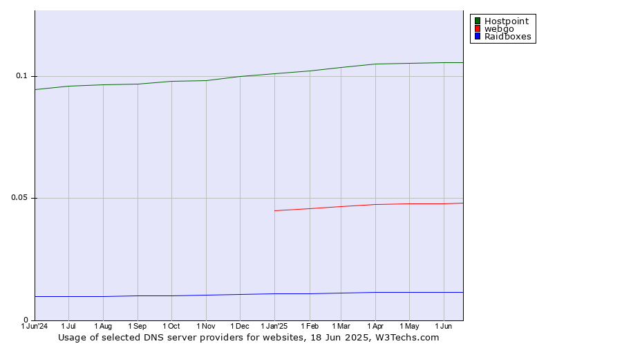 Historical trends in the usage of Hostpoint vs. webgo vs. Raidboxes