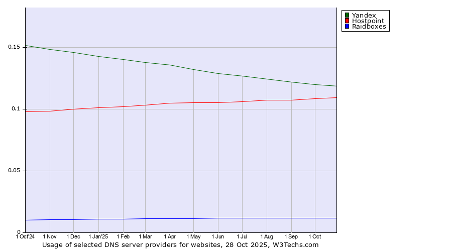 Historical trends in the usage of Yandex vs. Hostpoint vs. Raidboxes