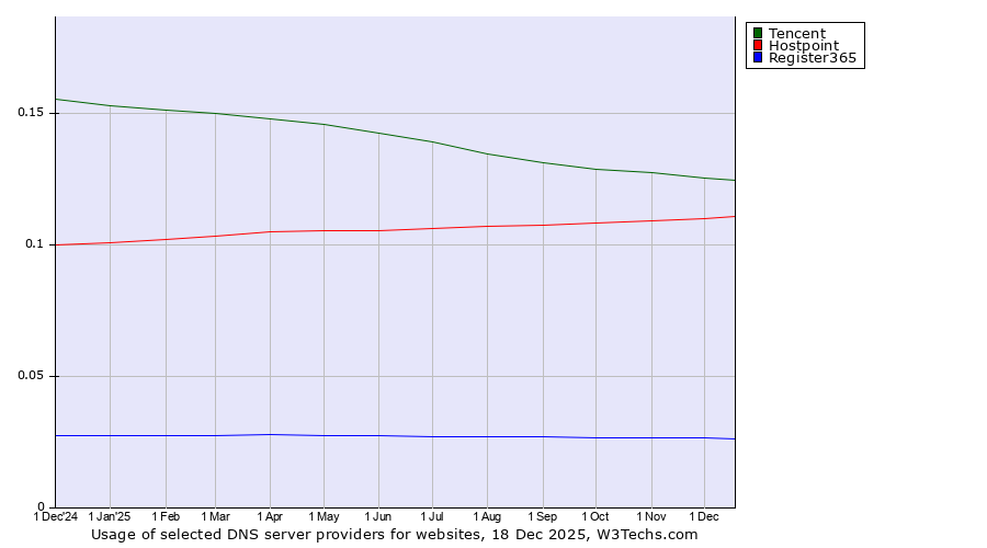Historical trends in the usage of Tencent vs. Hostpoint vs. Register365
