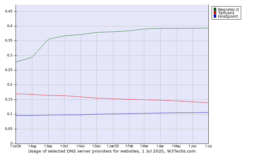 Historical trends in the usage of Register.it vs. Tencent vs. Hostpoint