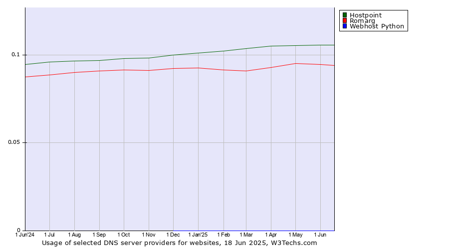 Historical trends in the usage of Hostpoint vs. Romarg vs. Webhost Python