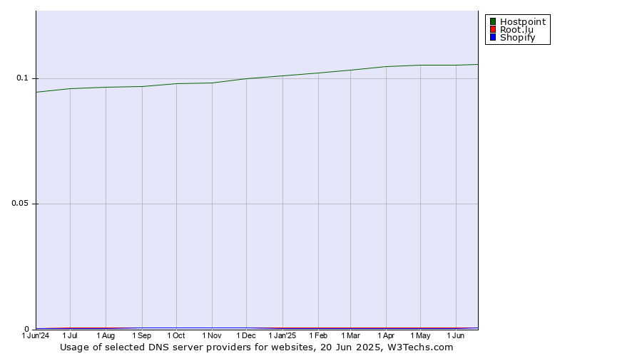 Historical trends in the usage of Hostpoint vs. Root.lu vs. Shopify