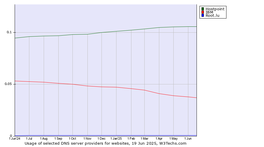 Historical trends in the usage of Hostpoint vs. IBM vs. Root.lu