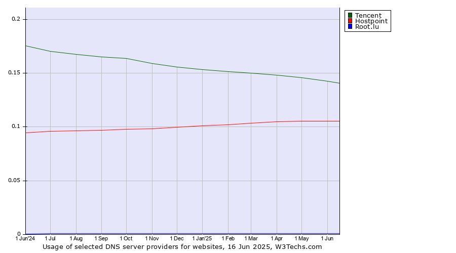 Historical trends in the usage of Tencent vs. Hostpoint vs. Root.lu