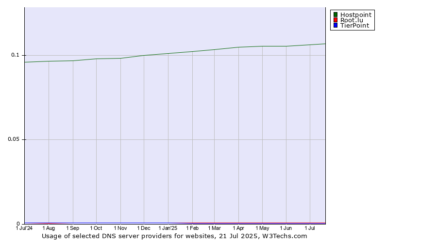 Historical trends in the usage of Hostpoint vs. Root.lu vs. TierPoint