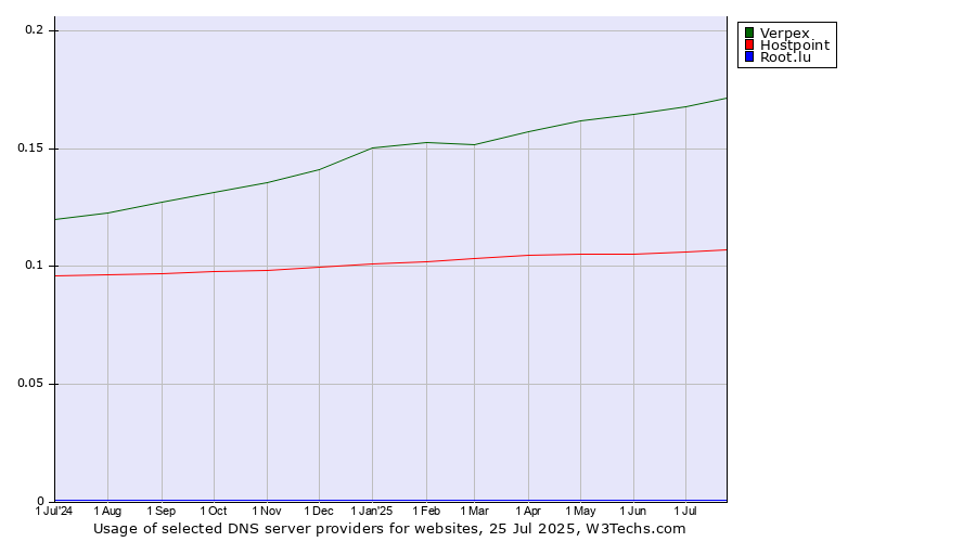 Historical trends in the usage of Verpex vs. Hostpoint vs. Root.lu