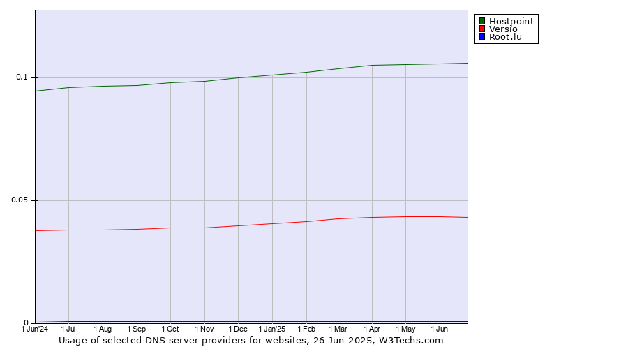 Historical trends in the usage of Hostpoint vs. Versio vs. Root.lu