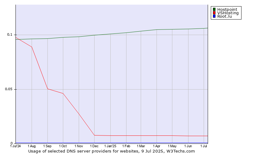 Historical trends in the usage of Hostpoint vs. VSHosting vs. Root.lu