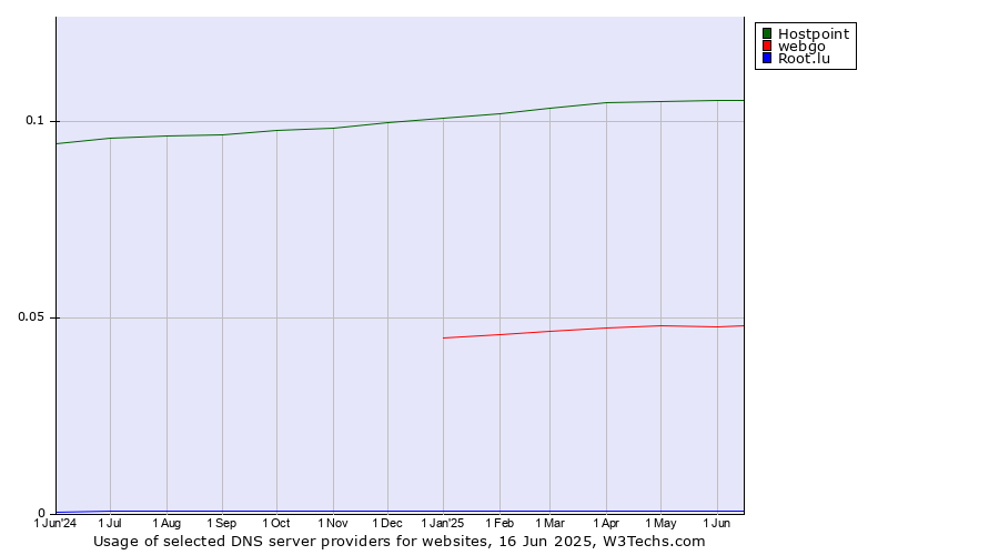 Historical trends in the usage of Hostpoint vs. webgo vs. Root.lu