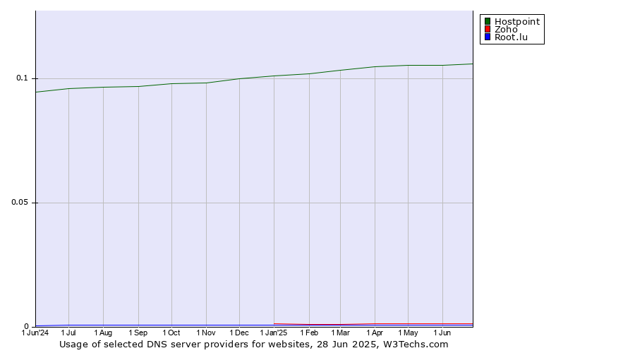 Historical trends in the usage of Hostpoint vs. Zoho vs. Root.lu
