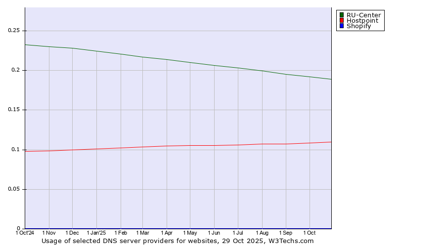 Historical trends in the usage of RU-Center vs. Hostpoint vs. Shopify