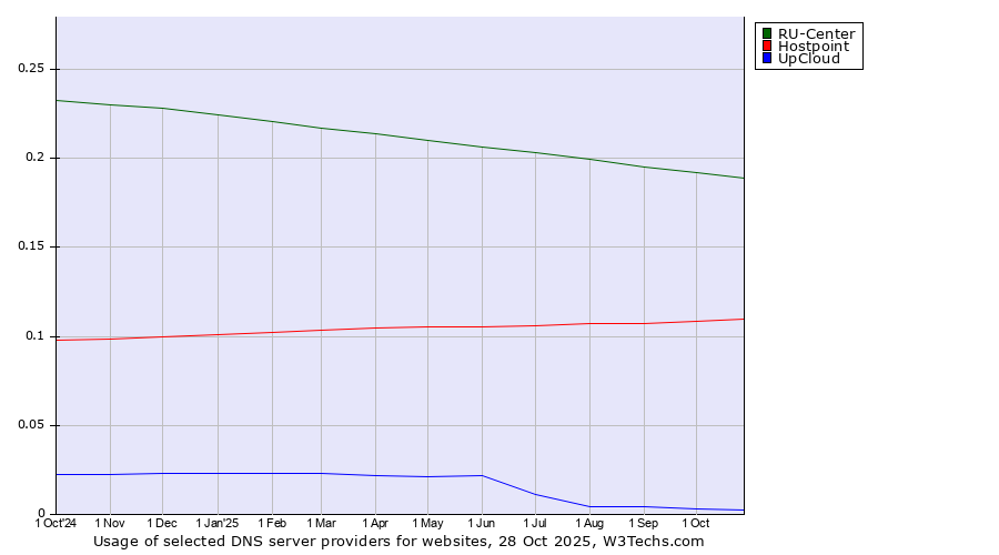 Historical trends in the usage of RU-Center vs. Hostpoint vs. UpCloud