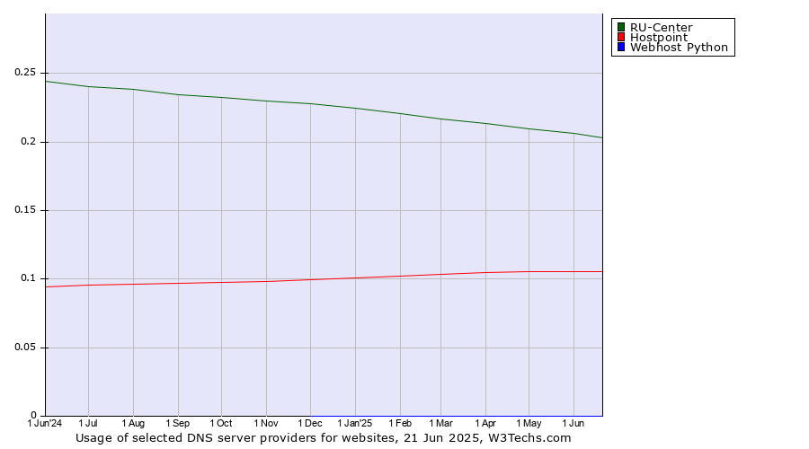 Historical trends in the usage of RU-Center vs. Hostpoint vs. Webhost Python