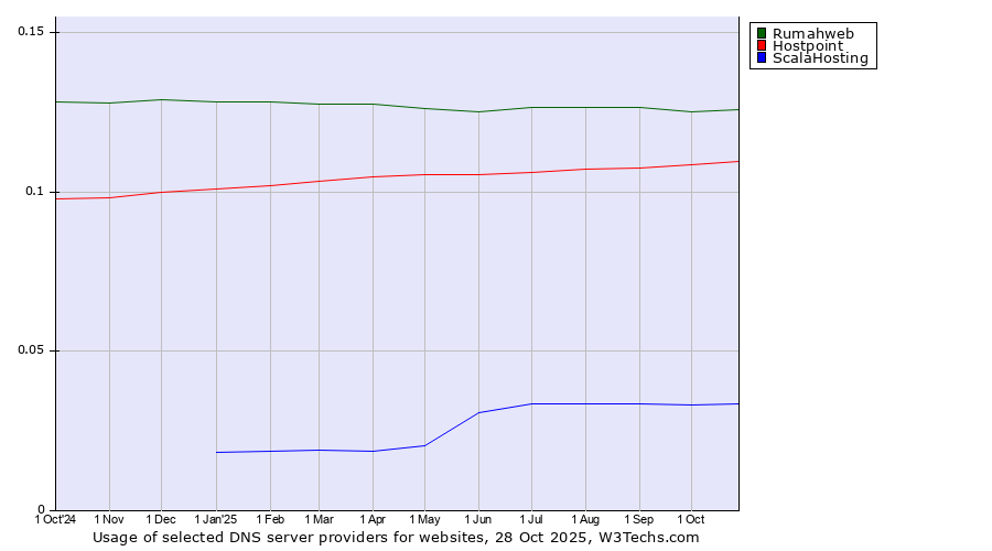 Historical trends in the usage of Rumahweb vs. Hostpoint vs. ScalaHosting