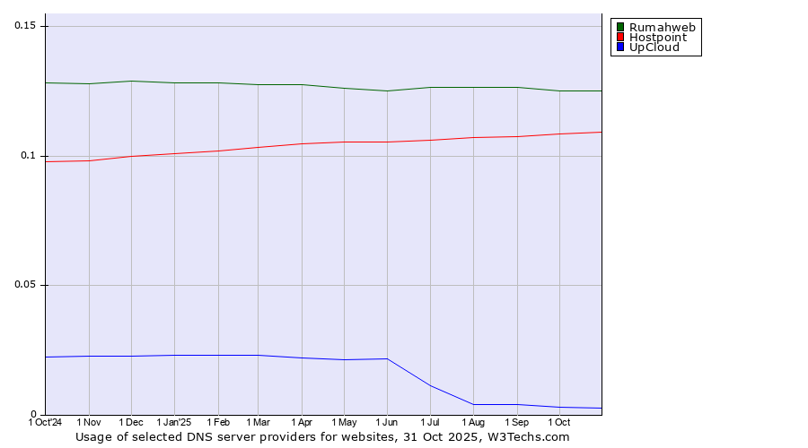 Historical trends in the usage of Rumahweb vs. Hostpoint vs. UpCloud