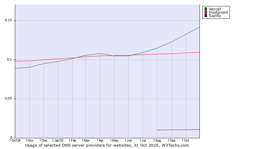 Historical trends in the usage of Vercel vs. Hostpoint vs. Sazito
