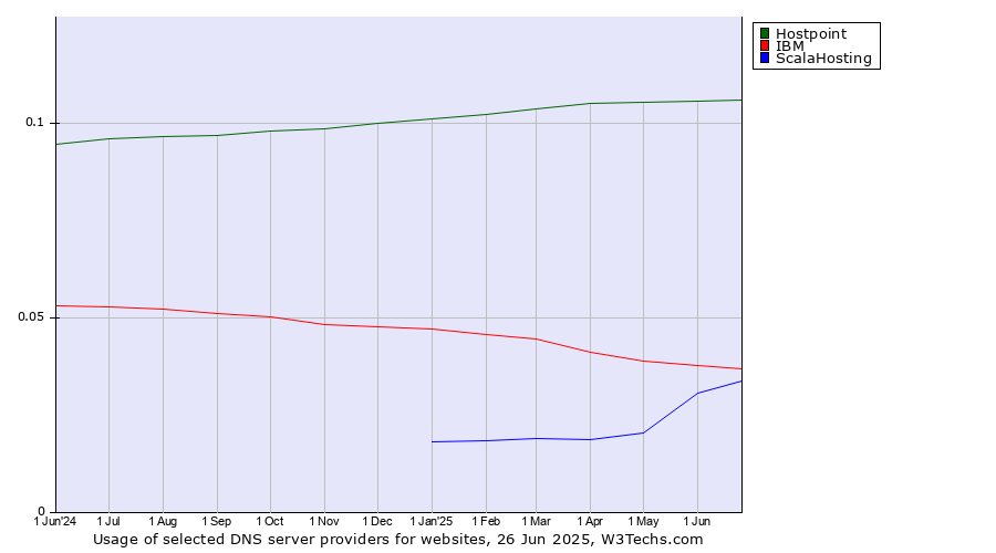 Historical trends in the usage of Hostpoint vs. IBM vs. ScalaHosting