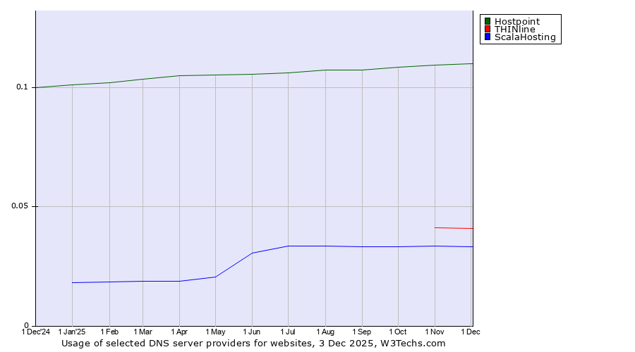 Historical trends in the usage of Hostpoint vs. THINline vs. ScalaHosting