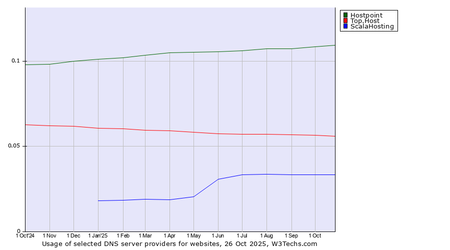 Historical trends in the usage of Hostpoint vs. Top.Host vs. ScalaHosting