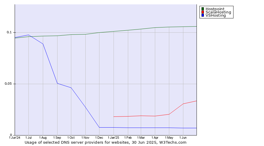 Historical trends in the usage of Hostpoint vs. ScalaHosting vs. VSHosting